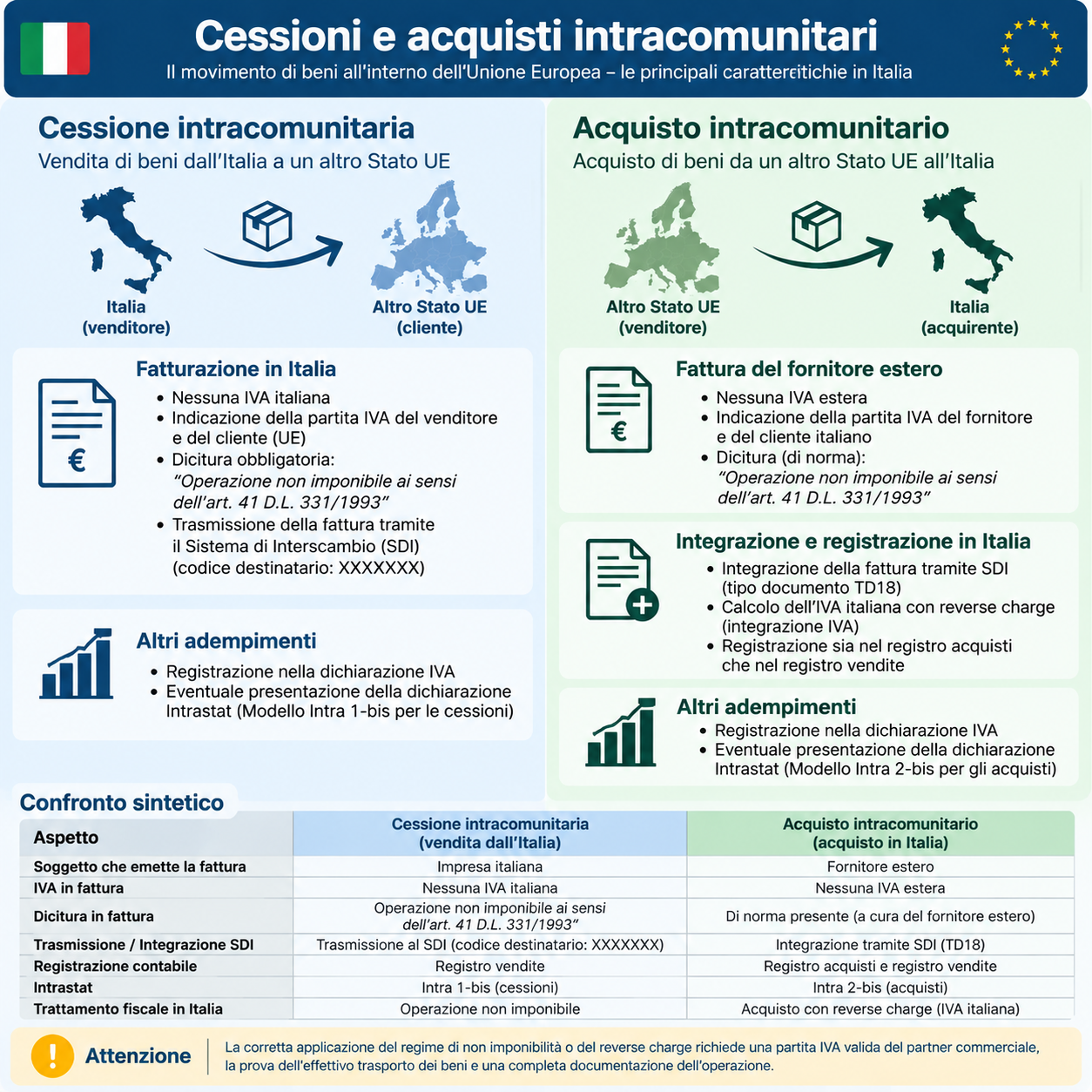 innergemeinschaftliche-lieferungen-grafik-italienisch