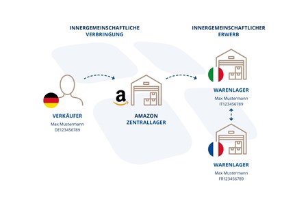 OSS One Stop Shop Amazon Lager